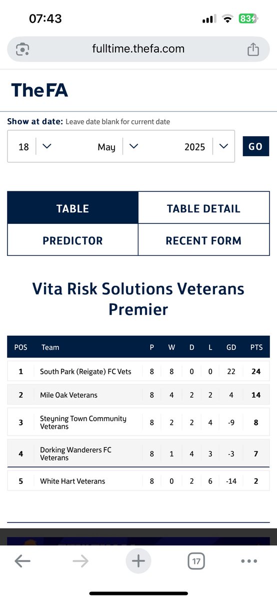 Mile Oak Vets FC (@mileoakvetsfc) on Twitter photo So the 2024/25 season is closed down.
Runners up to a very strong <a href="/South_ParkFC/">South Park Reigate FC</a> vets side. Only defeats in over 2 yrs both to them. 
Winners 🏆 of open age Roy Terrington Cup. 
Semi finalists of Vets Cup. 
10 years of Vets completed. 
<a href="/mileoak_fc/">Mile Oak FC</a> 
🖤🧡⚽️👴🏻🏆👴🏻⚽️🧡🖤 So the 2024/25 season is closed down.
Runners up to a very strong <a href="/South_ParkFC/">South Park Reigate FC</a> vets side. Only defeats in over 2 yrs both to them. 
Winners 🏆 of open age Roy Terrington Cup. 
Semi finalists of Vets Cup. 
10 years of Vets completed. 
<a href="/mileoak_fc/">Mile Oak FC</a> 
🖤🧡⚽️👴🏻🏆👴🏻⚽️🧡🖤