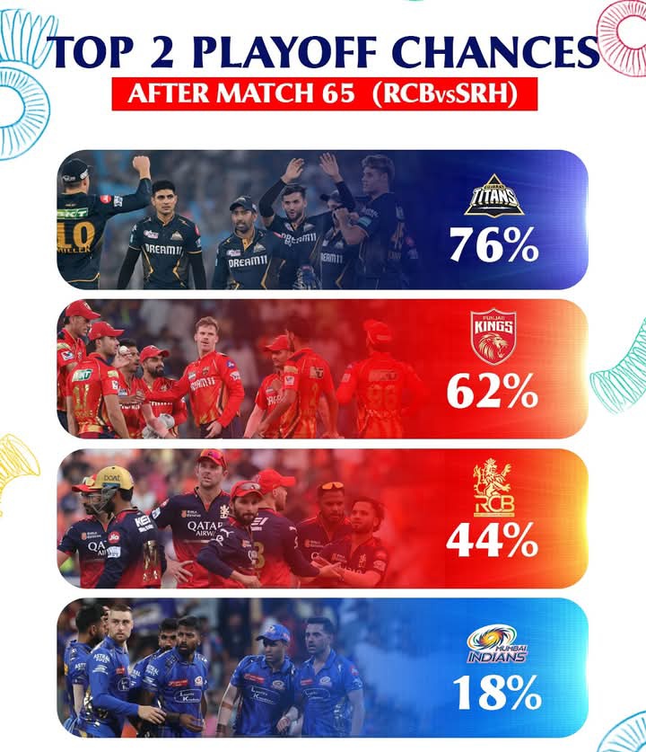 Who do you think will finish in the top two spots?

(Cricket, CricTracker, IPL 2025, RCB, GT, PBKS, MI)