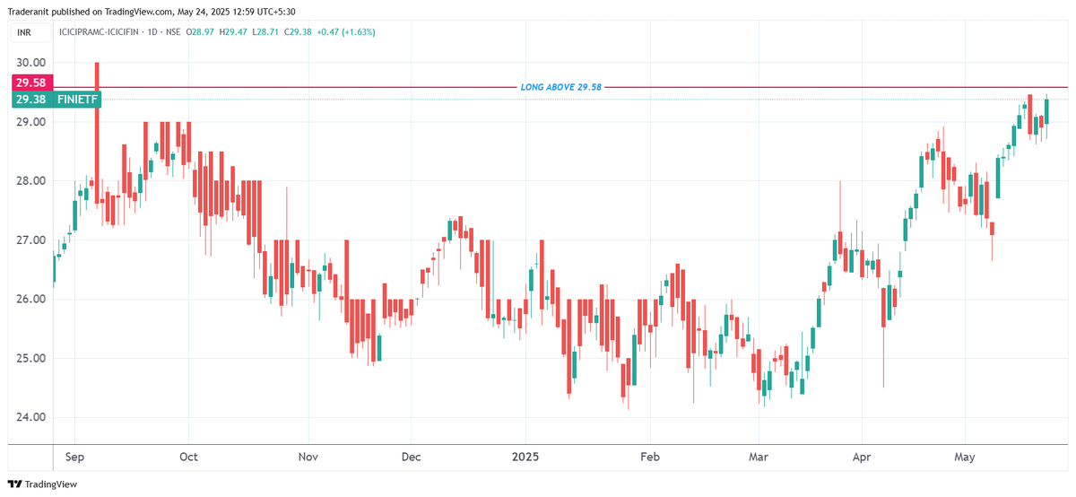 Anit_Bose's tweet photo. Added below #ETFs and #Stocks in my watchlist:
#FINIETF above 29.58
#ARTEMISMED above 261.50
#CLEDUCATE above 92.60
Please share your thoughts if anyone of them in your watchlist.
#ETFInvesting #StocksToWatch https://t.co/z44gSiUUPR