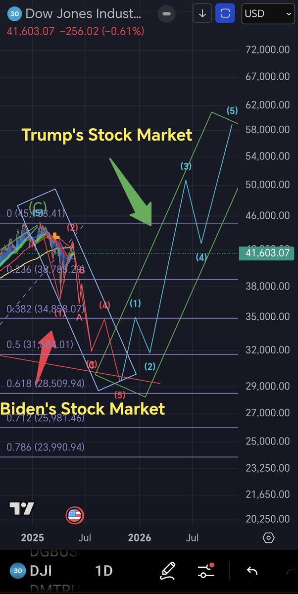 Biden's Stock Market Vs Trump's Stock Market!  Now $DJI price is below the death cross between DMA100 and DMA200.