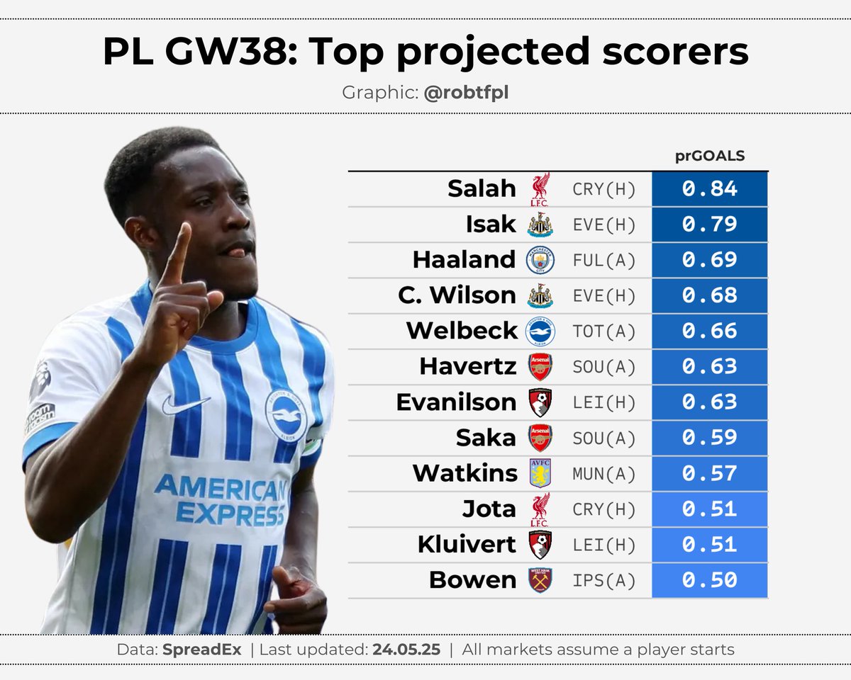 robtFPL's tweet image. 💹 PL: GW38 player goal projections
First look at the top projected scorers for the final round of Premier League games (and equivalent #FPL goal points), via spread betting markets