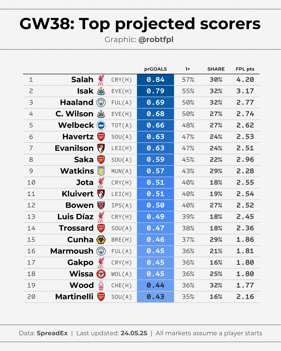 robtFPL's tweet image. 💹 PL: GW38 player goal projections
First look at the top projected scorers for the final round of Premier League games (and equivalent #FPL goal points), via spread betting markets