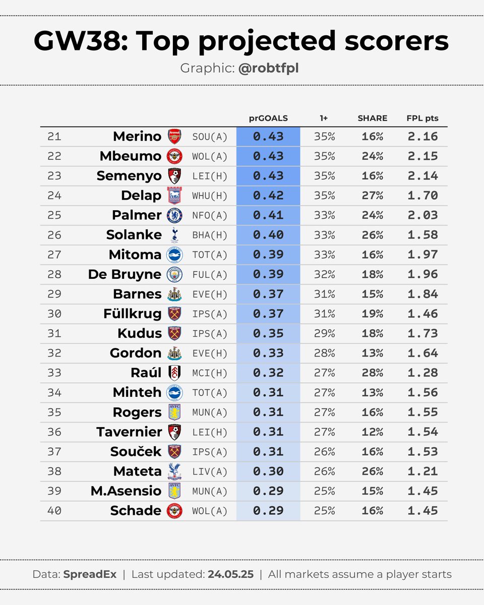 robtFPL's tweet image. 💹 PL: GW38 player goal projections
First look at the top projected scorers for the final round of Premier League games (and equivalent #FPL goal points), via spread betting markets