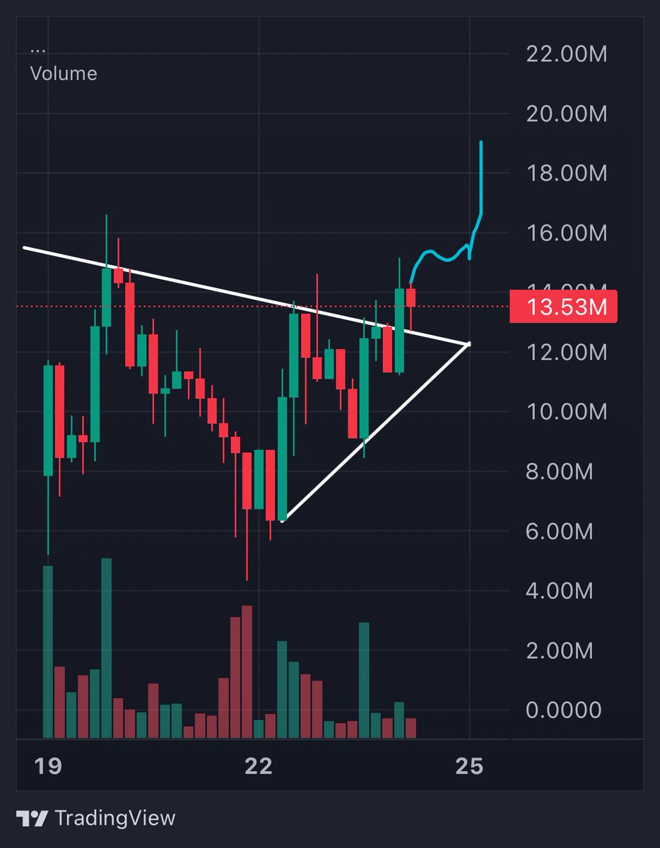 QU3 looks quite ready for new highs very soon.

Obviously the winner of the past launches.

We're up about ~3x from our entry but this goes higher FOR SURE! 👊🏻

ai tech beast just sayin

<a href="/QU3ai/">QU3 AI</a>