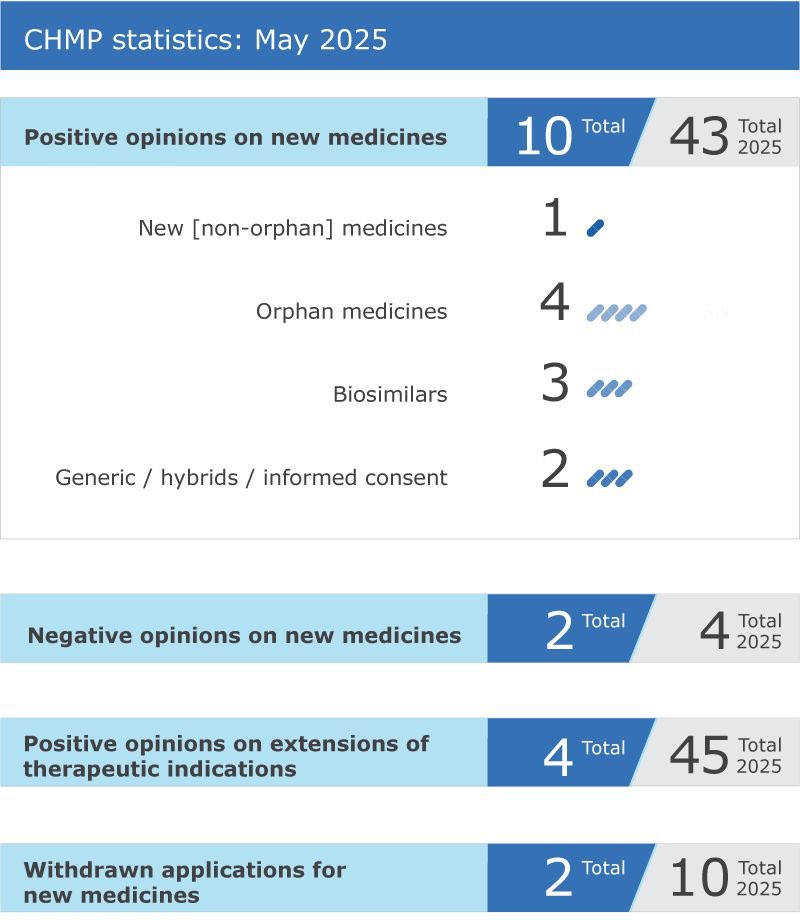 ‼️📢 Komitet ds. Produktów Leczniczych Stosowanych u Ludzi (CHMP) EMA wydał pozytywną opinię dla dwóch nowych produktów leczniczych: Maapliv, dla którego rolę Rapporteura pełniła nasza ekspertka <a href="/EBalkowiecIskra/">Ewa Bałkowiec-Iskra</a> 🇵🇱, oraz Rijulvy (Xelmar), w przypadku którego miałem zaszczyt
