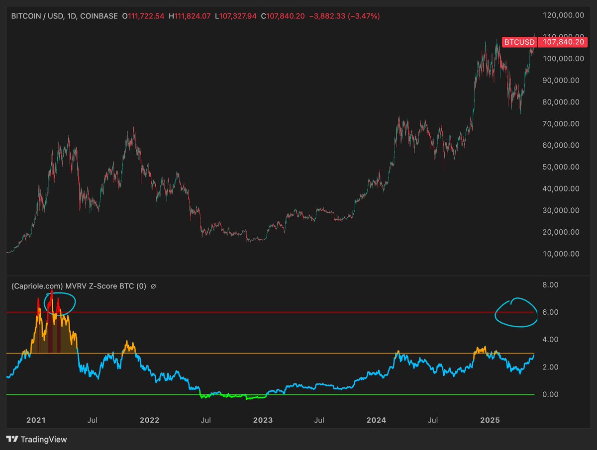 What will BTC's price be by the end of 2025? My observations

For this analysis, I used metrics like the MVRV Z-Score, Energy Value Oscillator, Bitcoin Heater, Macro Index, and other indicators, as well as historical data.

TL;DR: $200K is real

Full article -