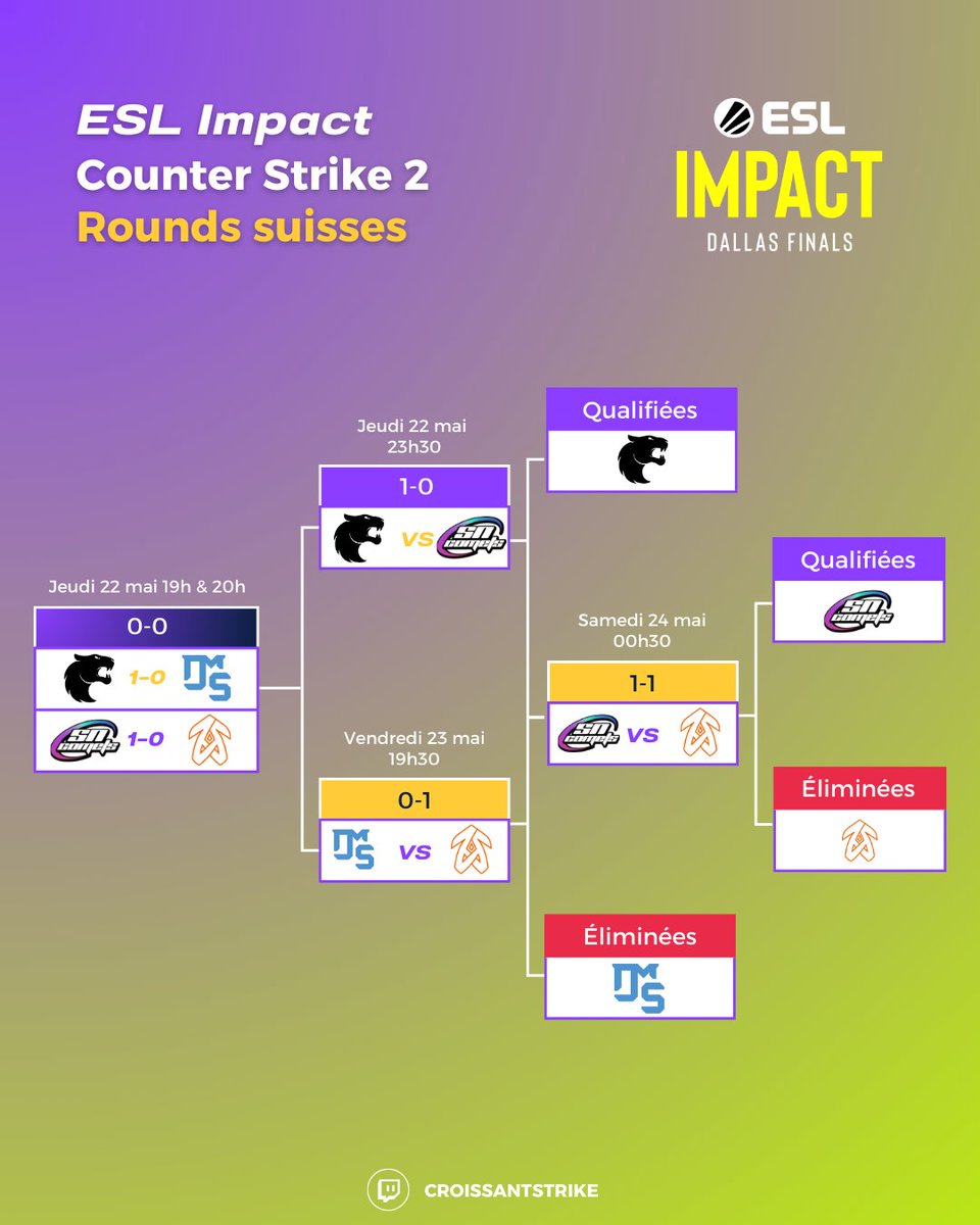Fin de parcours pour les joueuses de <a href="/ZerancePartout/">Zerance</a> pour la compétition internationale de ESL Impact League sur Counter Strike 2 ! 🇺🇸🔫

Après une victoire contre DMS, les filles sont inclinées une deuxième fois contre Supernova Comets. ❌

Envoyez un maximum de soutien à