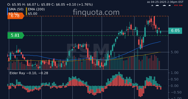FinQuota's tweet photo. Is FSM stock mining our finances or just digging up drama?

Source: https://t.co/Y01nGXbK2m

#StockAnalysis #TSX #FortunaSilver #ResourceSector https://t.co/wTT1tEjtkI