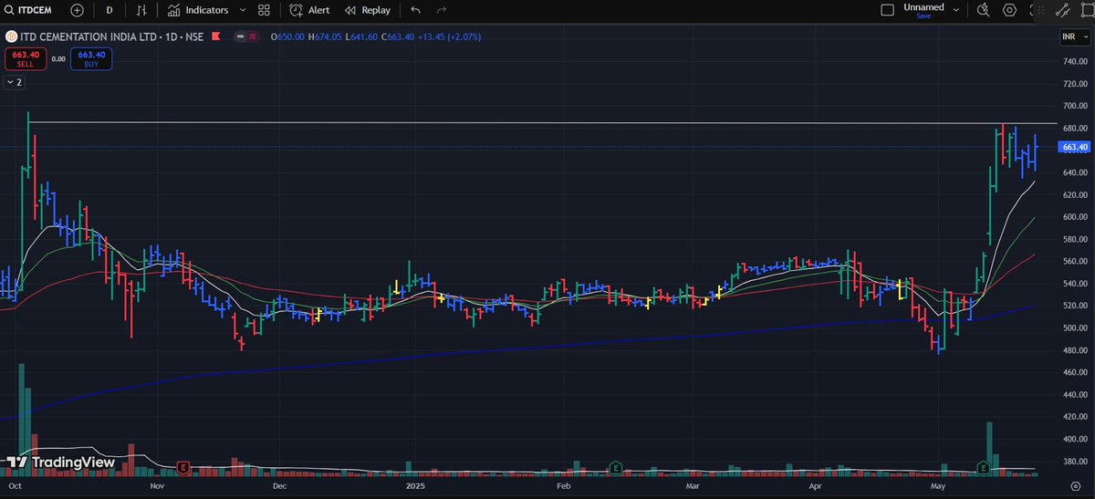 ibringit1997's tweet photo. #itdcem 

Tightening on the right side. 😍

I am seeing a ton of these kind of setups in my weekend scanning process. 

#SmackDown📷 #BCtotheMoon #HemiNetwork #Khaleja4K #नेत्रदान_महादान #RCBvsSRH #घोटालेबाज_सोरेन #Nasdaq #Housefull5 #StockMarketIndia #StocksToWatch #FogoFlames https://t.co/9GwJoxwVQQ