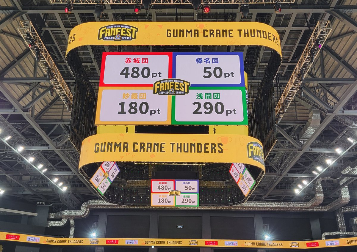thunders_39's tweet image. 自分の団は優勝出来なかったけど
いっぱい笑わせてもらえて
とても楽しかったー🎶🎶
MC辻大地さんの赤い靴下にはビックリ!!でした 👏👏
そしてケニーとコーくん仲良くね～🤝👨‍❤️‍👨
#群馬クレインサンダーズ
#ファンフェス
#赤城団優勝おめでとう