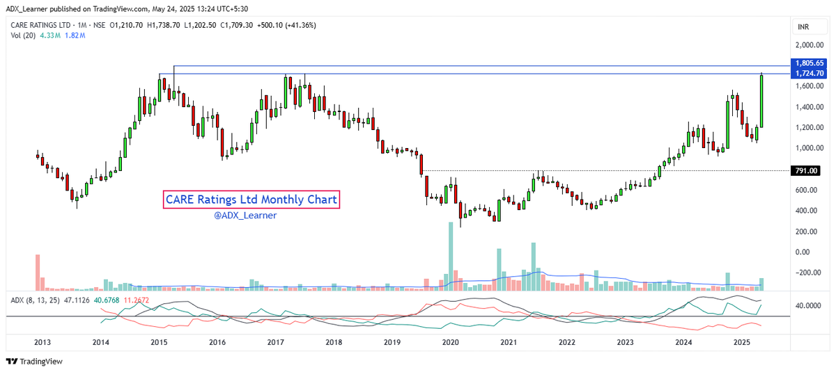 ADX_Learner's tweet image. #CARERATING

Approaching 10 years long multiyerar brteakout.

Keep👀

Monthly Chart..👇