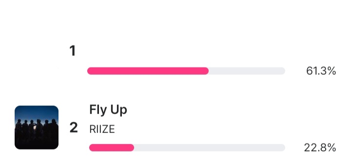 RIIZEvoting_INA's tweet photo. [🗳️] MCOUNTDOWN PRE-VOTE  (5 PM KST UPDATE)

Current Rank: 2 (22.8%) 🔺️
Gap with #1 (38.5%) 

🔗https://t.co/j3FuETUqJ9

#RIIZE #라이즈 
@RIIZE_official https://t.co/eQK5pOet58
