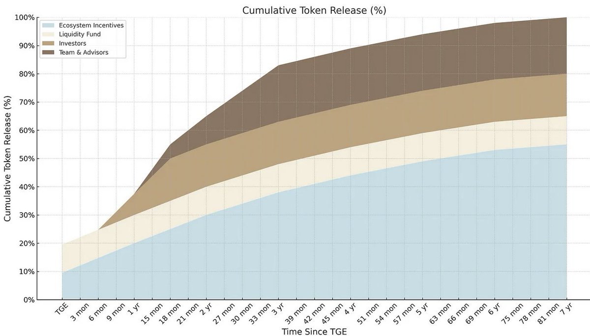 🔶 Binance TR’de Listelenen Yeni Proje: $HAEDAL

Son dönemde #Ethereum, #Solana ve #Tron gibi büyük ağların yanı sıra $SUI ağı da güçlü projelere ev sahipliği yapmaya başladı. Bu projelerden biri olan Haedal Protocol, 21 Mayıs itibariyle #BinanceTR platformunda listelendi. Gelin,