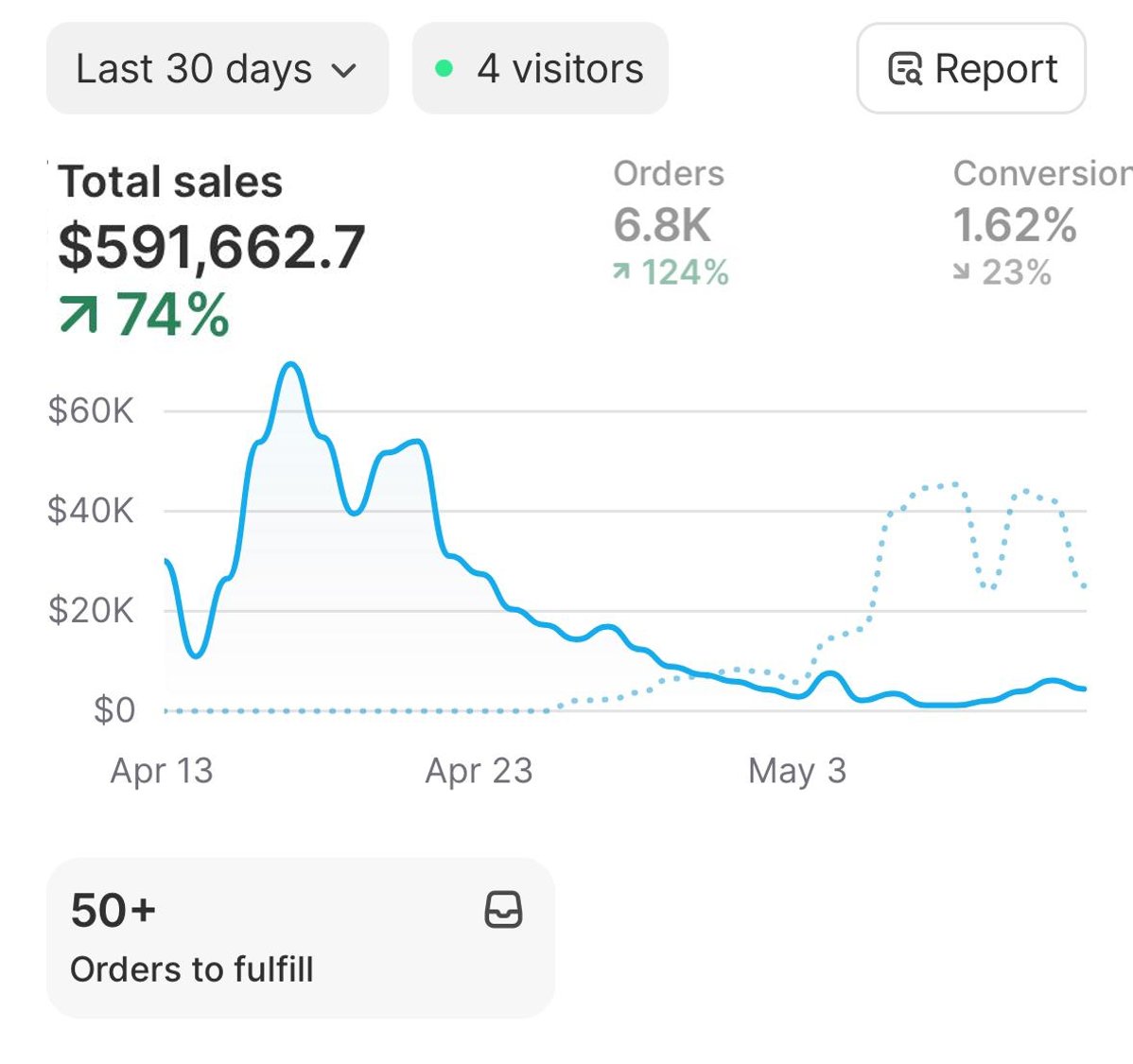 We added $75,000 in email revenue for an ecom brand in 60 days.

Here’s the exact flows strategies🧵: