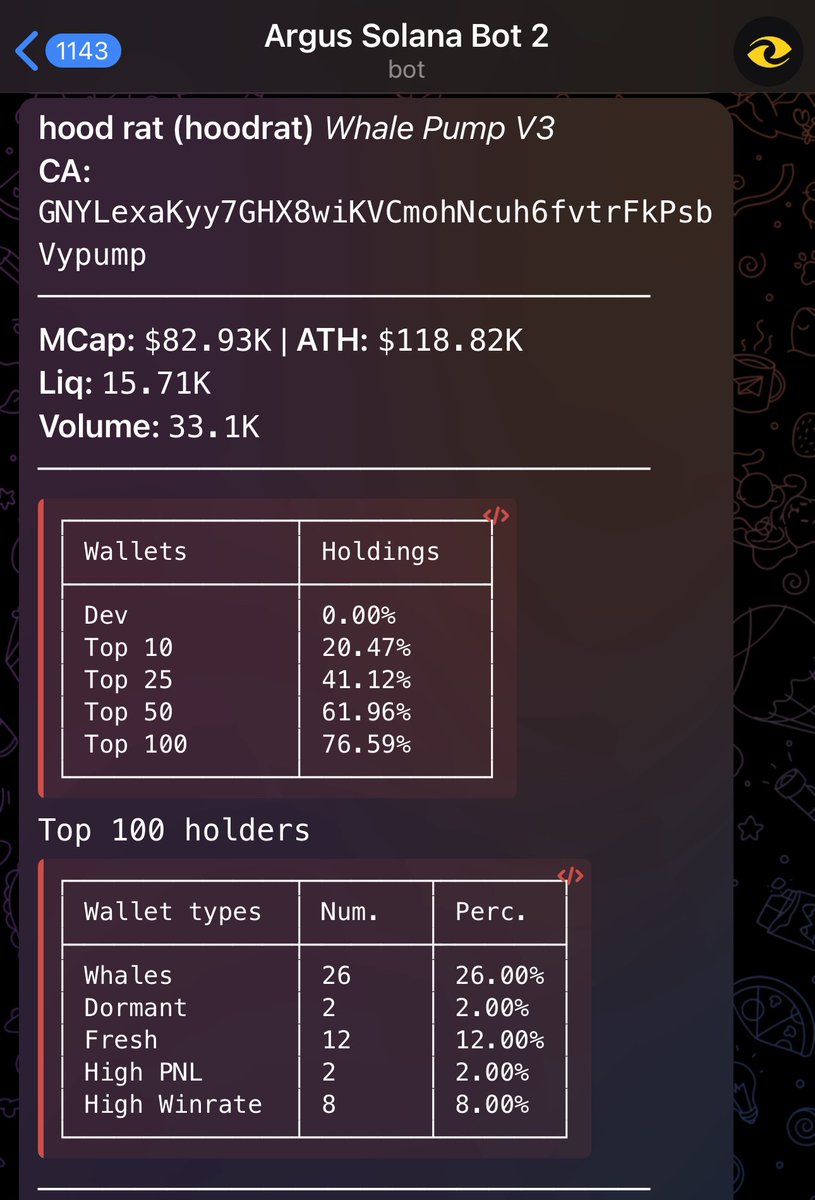 Leerugged's tweet photo. So Argus actually picked up hoodrat at 82.9k using the main filter i use that tracks whale wallet surges on low Mc coins. This was an indicator however more info is what made me bullish $hoodrat https://t.co/5ipmyDdX81