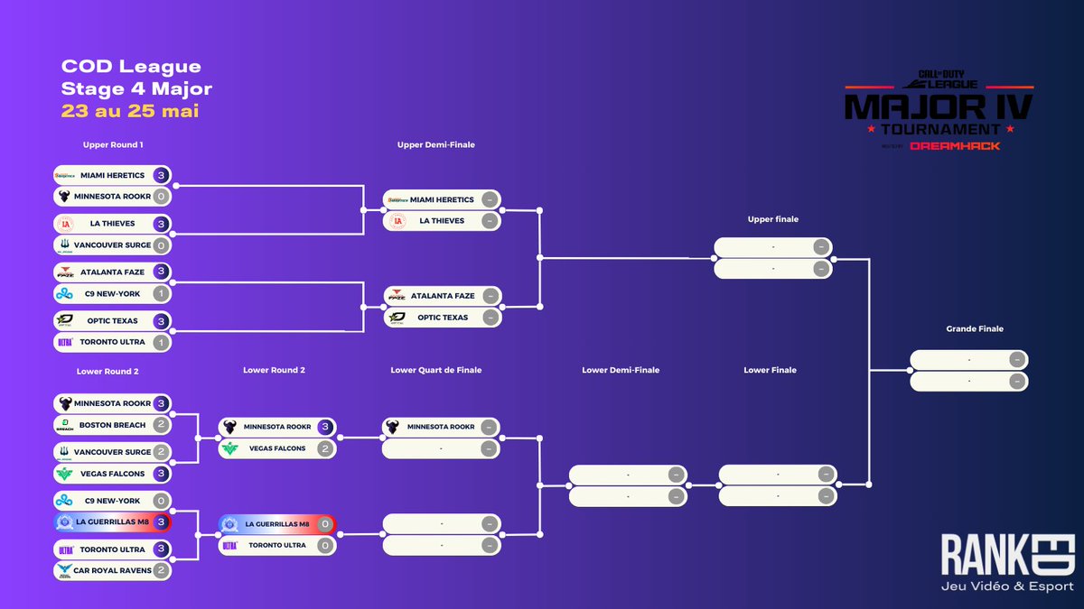 Ranked (@rankedactu) on Twitter photo Hier soir, <a href="/gentlemates/">Gentle Mates</a> s'est imposée pour leur premier match du quatrième major de l'année ! 🇫🇷🔥
Même si peu importe le résultat, ce sont les derniers matchs de la saison. C'est une victoire 3-0 face à C9 qui fait plaisir 🔫
Prochain match ce soir à 19 H 30 contre Hier soir, <a href="/gentlemates/">Gentle Mates</a> s'est imposée pour leur premier match du quatrième major de l'année ! 🇫🇷🔥
Même si peu importe le résultat, ce sont les derniers matchs de la saison. C'est une victoire 3-0 face à C9 qui fait plaisir 🔫
Prochain match ce soir à 19 H 30 contre