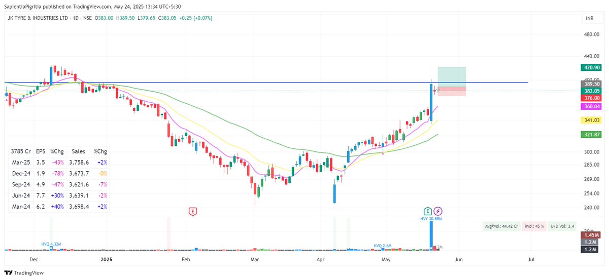 kaidi_aankh's tweet photo. #JKTYRE
• Earnings Reaction: ~13% 📈
• RVOL: 3117%
• ⚠️ Already moved ~60% since Mar '25
Price–Volume Contraction → Low-risk entry setup.
Keep this one on WL. 👀
#SwingTrade #StocksToWatch #PriceVolume https://t.co/AxJS7M7oLz