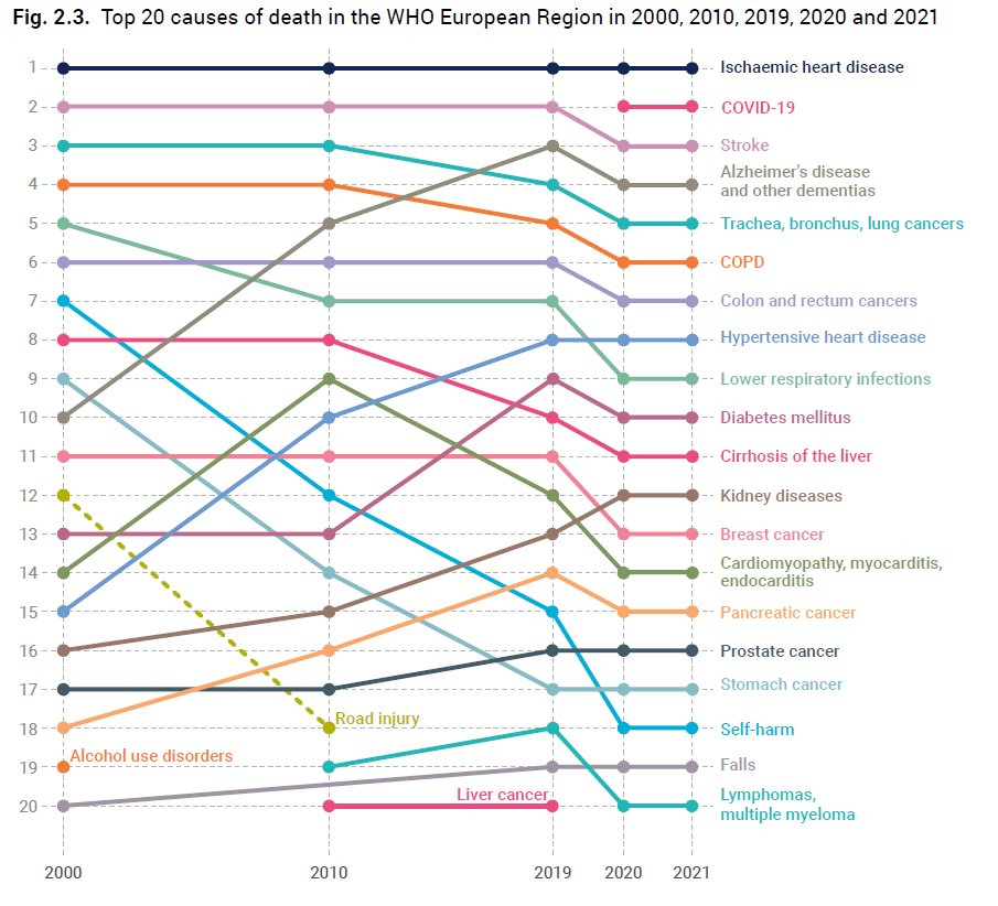 Informe OMS sobre salud en Europa 2024 con excelente información e infografías: iris.who.int/handle/10665/3…

Por ejemplo esta: