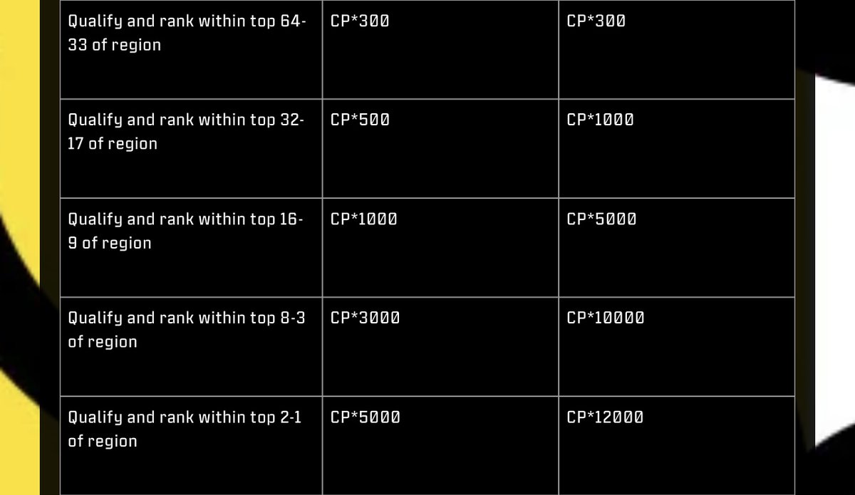 World Championship 2025 - Stage 2 - Rewards

ft. Vivian Harris - Champs 25

Stage 1 has ended and Stage 2 starts on June 4th.
