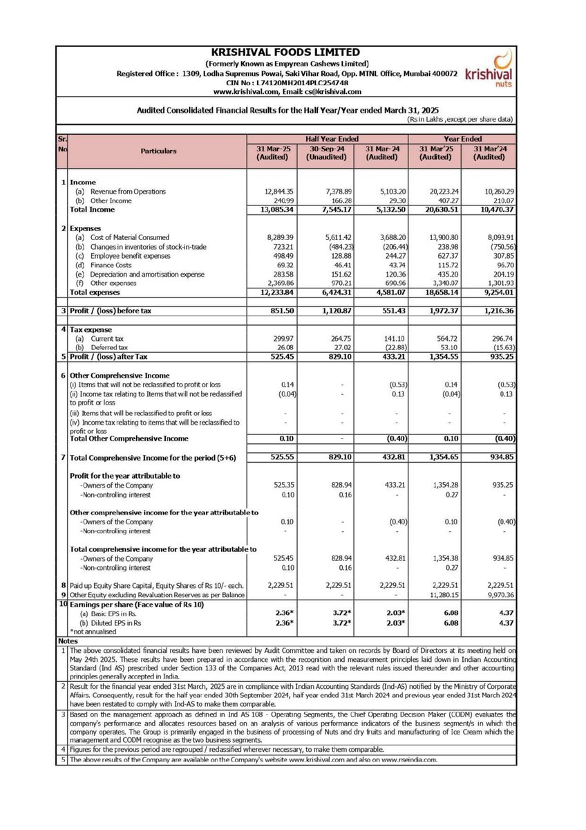 nileshkurhade's tweet photo. 📌 Krishival Foods Limited informed the exchange about its approval for the financial results for the period ended March 31, 2025. #SME #KRISHIVAL 📄🧾 https://t.co/TJVscmdXzJ
