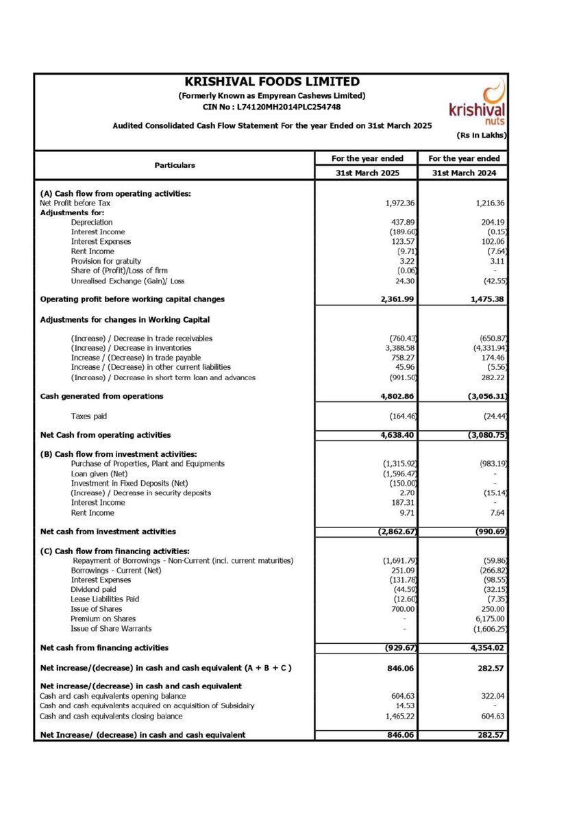 nileshkurhade's tweet photo. 📌 Krishival Foods Limited informed the exchange about its approval for the financial results for the period ended March 31, 2025. #SME #KRISHIVAL 📄🧾 https://t.co/TJVscmdXzJ