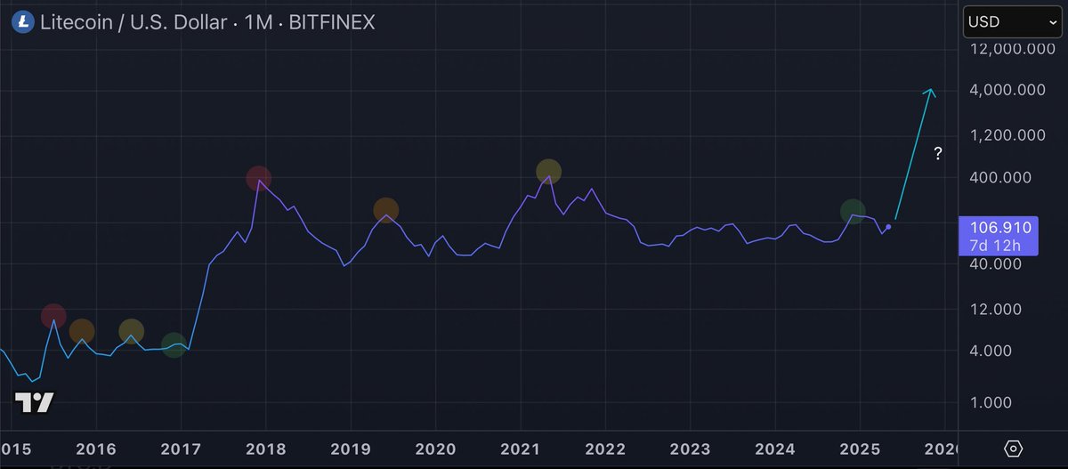 NumberOfWealth's tweet photo. Let’s see how this plays out. I’ve got a feeling😏

#Litecoin $LTC https://t.co/88vduDTg65