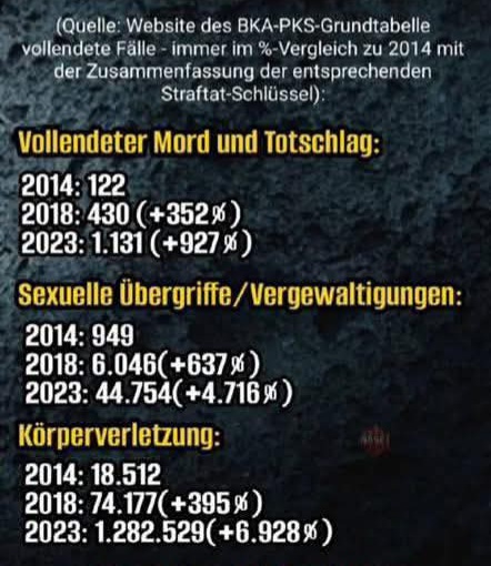 Das Bundeslagebild des BKA 2014 / 2018 / 2023 👇 Aber nichts hat mit nichts zu tun.

Ich schwör ✌