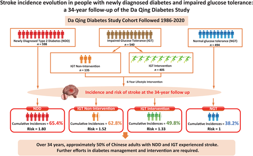 Diabetes Care, a research journal of the ADA 🌟 (@diabetescareada) on Twitter photo Approximately 50% of Chinese adults with newly diagnosed type 2 diabetes and prediabetes had experienced attack of stroke over 34 years, while delaying diabetes onset by 6 years may reduce this risk. <a href="/ADA_Pubs/">ADA Professional Publications</a>
Read Here➡️diabetesjournals.org/care/lookup/do… Approximately 50% of Chinese adults with newly diagnosed type 2 diabetes and prediabetes had experienced attack of stroke over 34 years, while delaying diabetes onset by 6 years may reduce this risk. <a href="/ADA_Pubs/">ADA Professional Publications</a>
Read Here➡️diabetesjournals.org/care/lookup/do…