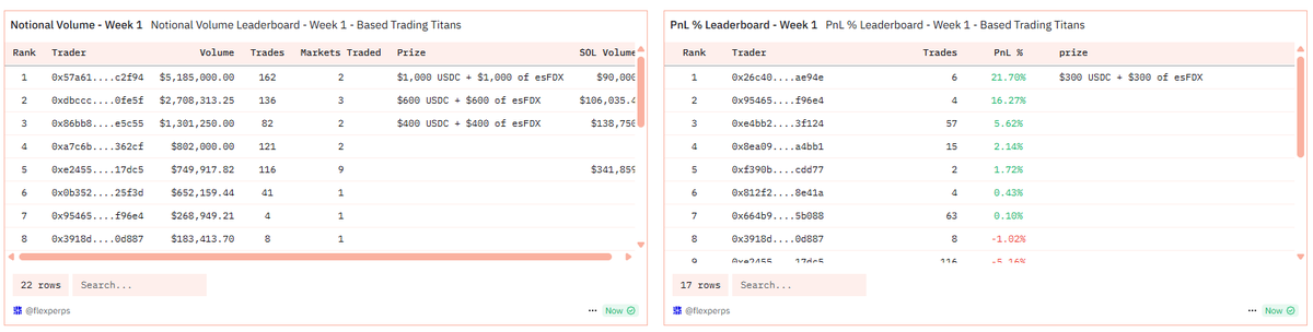 Gm gm Flex frens

Based Trading Titans is heating up - check out the leaderboard results so far! 👇

We're seeing some early front-runners, but the truth is...both categories are still wide open!

New Markets. Huge Prizes. Volume Multipliers. LFG.......

Leaderboard -