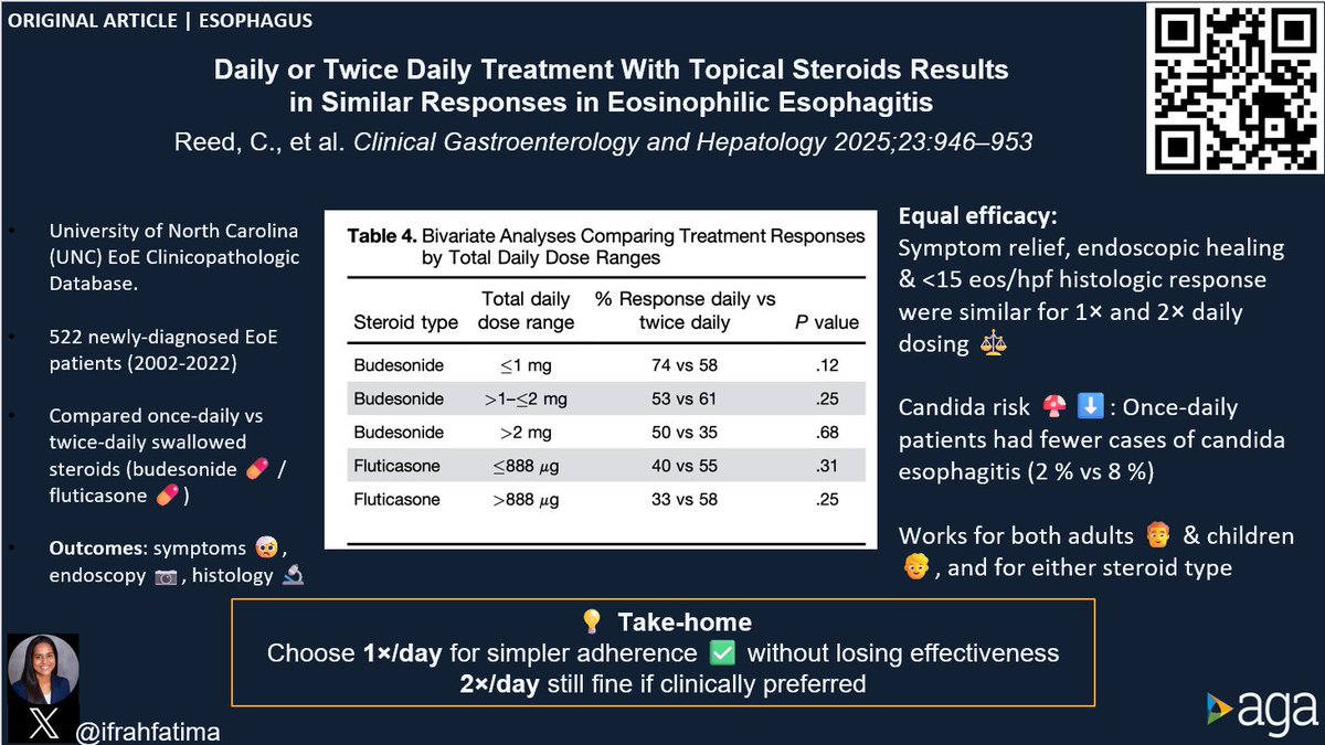 Joseph Sleiman, MD, FACP (@josephhabibi_md) on Twitter photo This saturday, check out two <a href="/AGA_CGH/">CGH</a> studies on EoE that might change your practice.
1/ Is daily or BID dosing of topical steroid recommended in EOE?
🔥!🔗 doi.org/10.1016/j.cgh.…
Reported by <a href="/ifrahfatima/">Ifrah Fatima</a>
<a href="/SwathiEluri/">Swathi Eluri MD MSCR</a>
<a href="/UNCDeptMedicine/">UNC Department of Medicine</a>
<a href="/ShaziaMSiddique/">Shazia Siddique MD MS</a>
<a href="/KristleLynchMD/">Kristle Lee Lynch, MD | Gastroenterology @ UPenn |</a> This saturday, check out two <a href="/AGA_CGH/">CGH</a> studies on EoE that might change your practice.
1/ Is daily or BID dosing of topical steroid recommended in EOE?
🔥!🔗 doi.org/10.1016/j.cgh.…
Reported by <a href="/ifrahfatima/">Ifrah Fatima</a>
<a href="/SwathiEluri/">Swathi Eluri MD MSCR</a>
<a href="/UNCDeptMedicine/">UNC Department of Medicine</a>
<a href="/ShaziaMSiddique/">Shazia Siddique MD MS</a>
<a href="/KristleLynchMD/">Kristle Lee Lynch, MD | Gastroenterology @ UPenn |</a>
