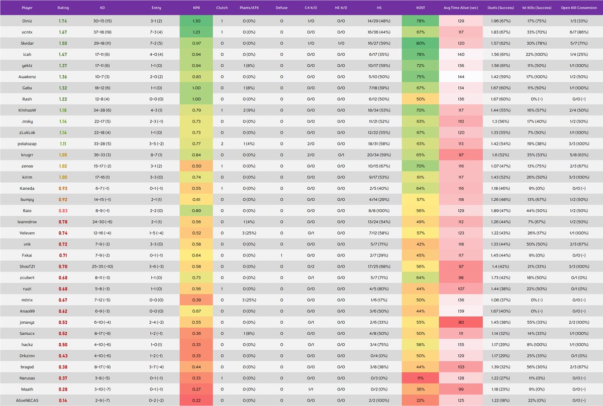 🇧🇷 Liga Start Open Qualify 1
📚 Quartas + Semi + Final

<a href="/CaioDinizR6/">Diniz</a> 1.74
<a href="/vcntxR6/">vcntx</a> 1.67
<a href="/SkedarT3/">Skedar</a> 1.50
<a href="/Ica1Hz/">𝒊𝒄𝒂𝒉</a> 1.47
<a href="/yektzr6/">yektz</a> 1.37
<a href="/AwakenzR6/">CPC Awakenz</a> 1.36
<a href="/Gabriel7_2_/">Gabu7z</a> 1.32
<a href="/r4sH21/">CPC Rash</a> 1.22
<a href="/K1nhooWR6/">VASCO K1nhooW</a> 1.18
<a href="/JnskyR6s/">Jean</a> 1.14
<a href="/zLukLok/">zLukLok</a> 1.14
