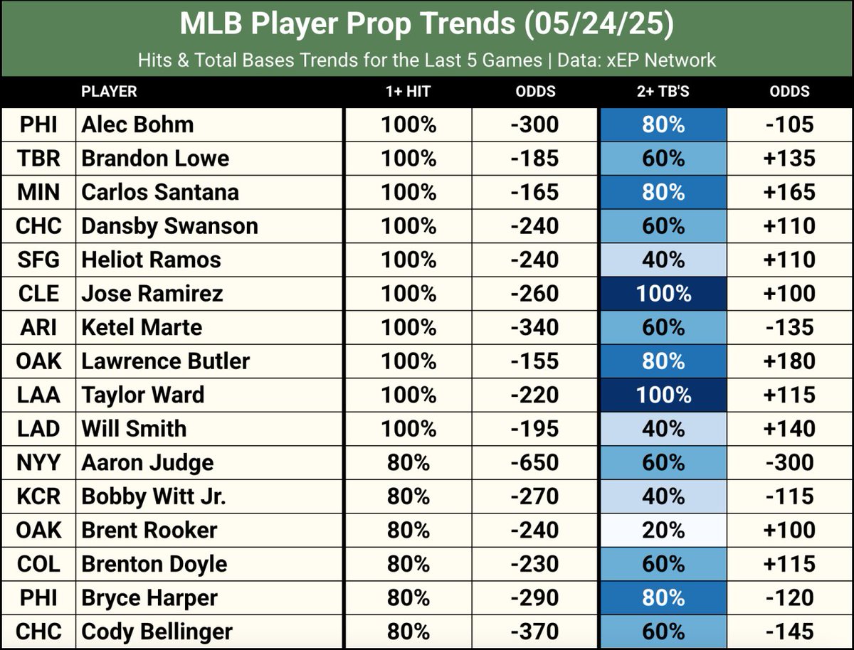 MLB Saturday Player Prop Trends!

Projections &amp; Analytics for every game: xep.ai/plans/xep