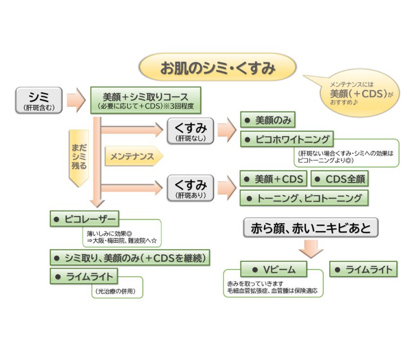 katsuo_dayo_01's tweet image. 初めての美容施術はよつば会クリニックの美顔レーザーでした！

レポ↓↓
毛穴とニキビなどの肌荒れを治したいと伝えたところ、美顔レーザーをおすすめされました！
予算一万ぐらいで考えてたんだけど、SNS割など併用したら4400円ぐらいで受けられたよ
施術して1週間後ぐらいに…