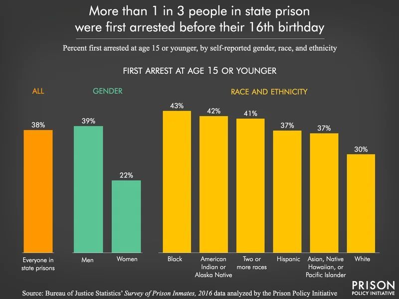 PrisonPolicy's tweet photo. More than 1 in 3 people in state prisons were first arrested before their 16th birthday. The criminalization of youth has life-altering consequences. 

Shouldn't the US be investing in youth instead of locking them up? https://t.co/hXGRP30ejj