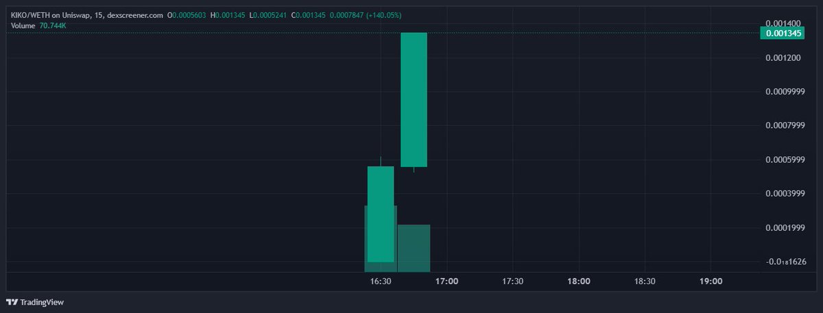 XMrmeme's tweet photo. "The moon’s near, and $KIKO’s Ethereum power is unstoppable! 🌙 Join the frenzy, buy $KIKO, make your profit, then sell! #EthereumCrypto #KIKO"
KIKO/WETH
https://t.co/CJBkyVeGG7 https://t.co/EYehbwBlwL