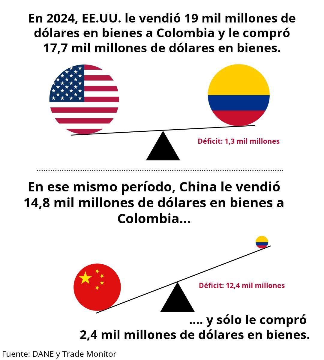 US Embassy Bogota (@usembassybogota) on Twitter photo Gracias a nuestra relación duradera como socios históricos y aliados democráticos, el comercio entre Estados Unidos y Colombia es mucho más equilibrado y mutuamente beneficioso que con algunos otros.
🇨🇴🤝🇺🇸 #ValoresCompartidos
<a href="/DANE_Colombia/">DANE Colombia</a> Gracias a nuestra relación duradera como socios históricos y aliados democráticos, el comercio entre Estados Unidos y Colombia es mucho más equilibrado y mutuamente beneficioso que con algunos otros.
🇨🇴🤝🇺🇸 #ValoresCompartidos
<a href="/DANE_Colombia/">DANE Colombia</a>