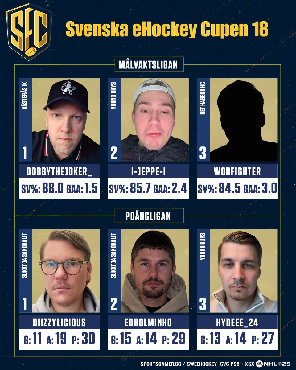 SvenskeHockey's tweet photo. 🔥 Hetast i SEC 18 just nu!

🥅 Topp 3 i målvaktsligan och poängligan är här – och Sandaalit dominerar framåt medan Västerås och Young Guys håller tätt bakåt.

Vilka imponerar mest på dig? 👀

#SEC18 #SweeHockey #NHL25 https://t.co/UAGYfnXlfz