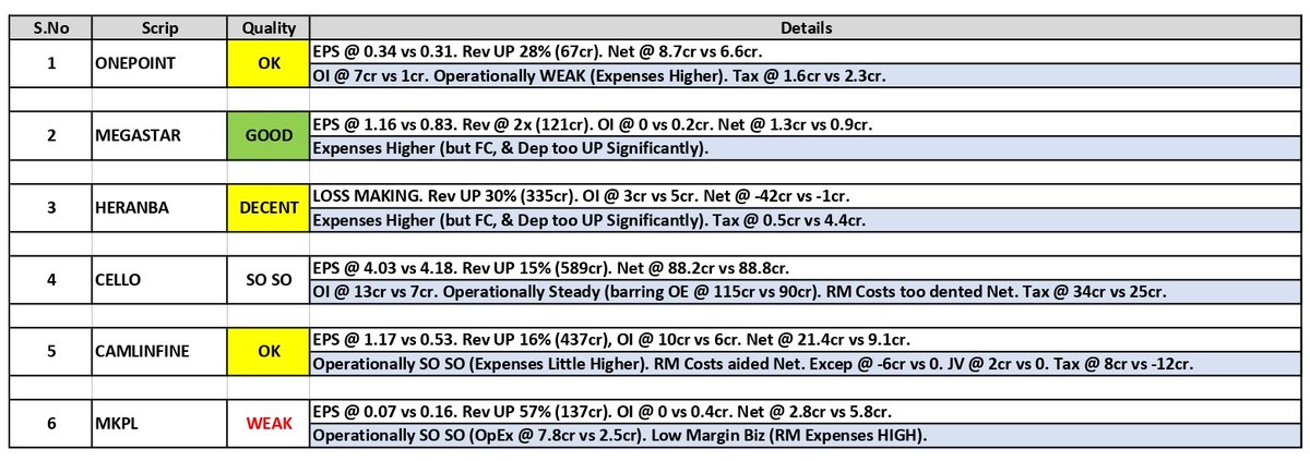 about_nav's tweet photo. #Results Updates (02):
1. #One Point One Solutions (#ONEPOINT)
2. #Megastar Foods
3. #Heranba Industries
4. #Cello World
5. Camlin Fine Sciences (#CAMLINFINE)
6. MK Proteins (#MKPL)
#Q4Results #Q4FY25 #Nifty50 #NiftyBank #honasa #INDUSINDBK #SUNPHARMA #BSE https://t.co/RgyWDMv5F6