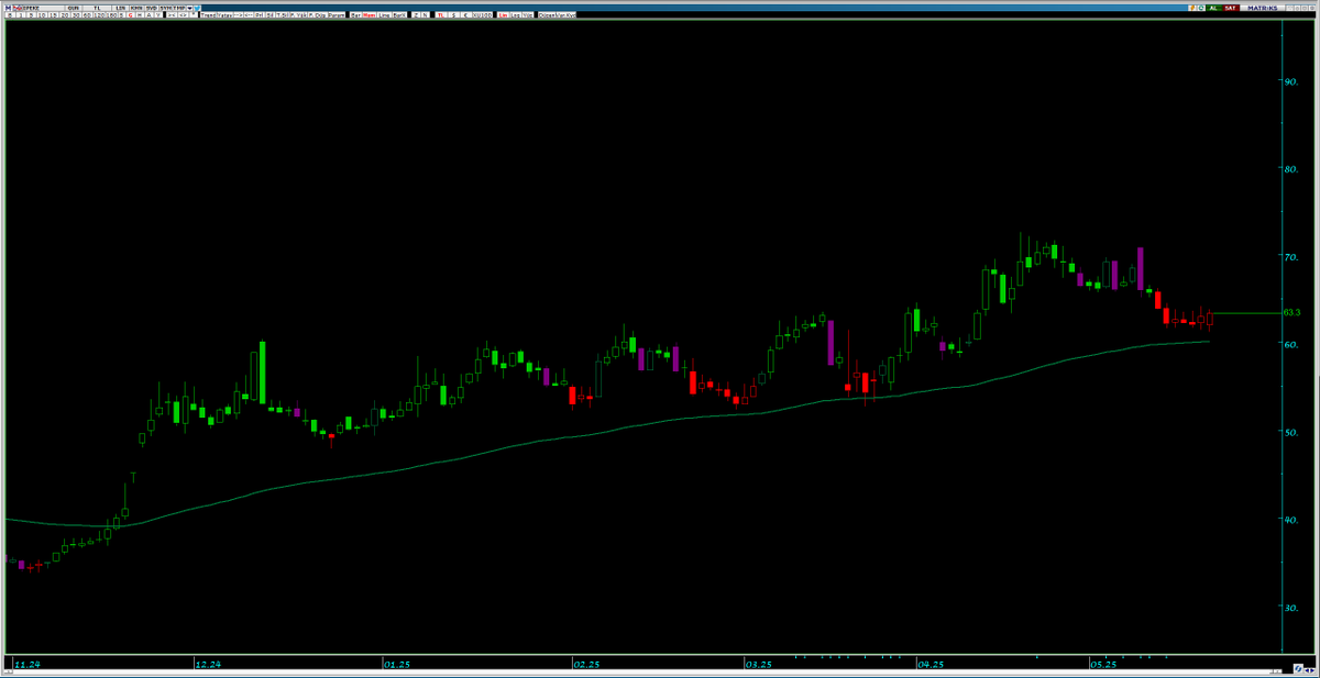 Tek bir gösterge size yol gösterir... #borsa #hisse 
Basit bakan kazanır...