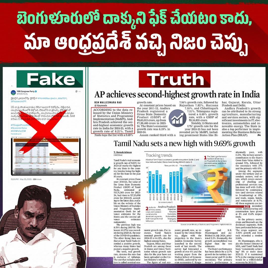 itdp_Peruru's tweet photo. మినిస్ట్రీ ఆఫ్ స్టాటస్టిక్స్ అండ్ ప్రోగ్రామ్ నివేదిక ప్రకారం, 8.2% గ్రోత్ రేటుతో ఏపీ  రెండో స్థానంలో ఉందని కేంద్రం చెబుతుంటే జగన్‌కు ఇది కనిపించడం లేదా ? ఎందుకు ఫేక్ చేస్తున్నావ్ బెంగళూరులో దాక్కుని ఫేక్ చేయటం కాదు,మా ఆంధ్రప్రదేశ్ వచ్చి నిజం చెప్పు @ysjagan

#PsychoFekuJagan https://t.co/cCxsgyET3O