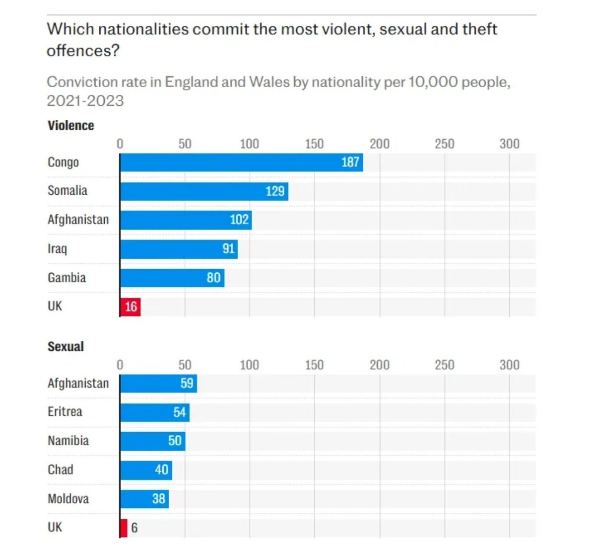 Connor Tomlinson (@con_tomlinson) on Twitter photo <a href="/donmcgowan/">Don McGowan</a> It is not "bad faith statistics" to say that, if a woman were to encounter the average British man, versus the average Afghan man, then she is 20 times more likely to be sexually assaulted by the Afghan man than the British man.
Given that every Afghan man is in the country as a <a href="/donmcgowan/">Don McGowan</a> It is not "bad faith statistics" to say that, if a woman were to encounter the average British man, versus the average Afghan man, then she is 20 times more likely to be sexually assaulted by the Afghan man than the British man.
Given that every Afghan man is in the country as a