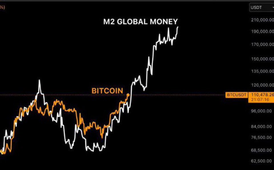 BULLISH 🚨 BITCOIN IS CLOSELY FOLLOWING THE M2 MONEY SUPPLY 

THE MORE GOVERNMENTS PRINT MONEY THE HIGHER BITCOIN WILL GO 🚀