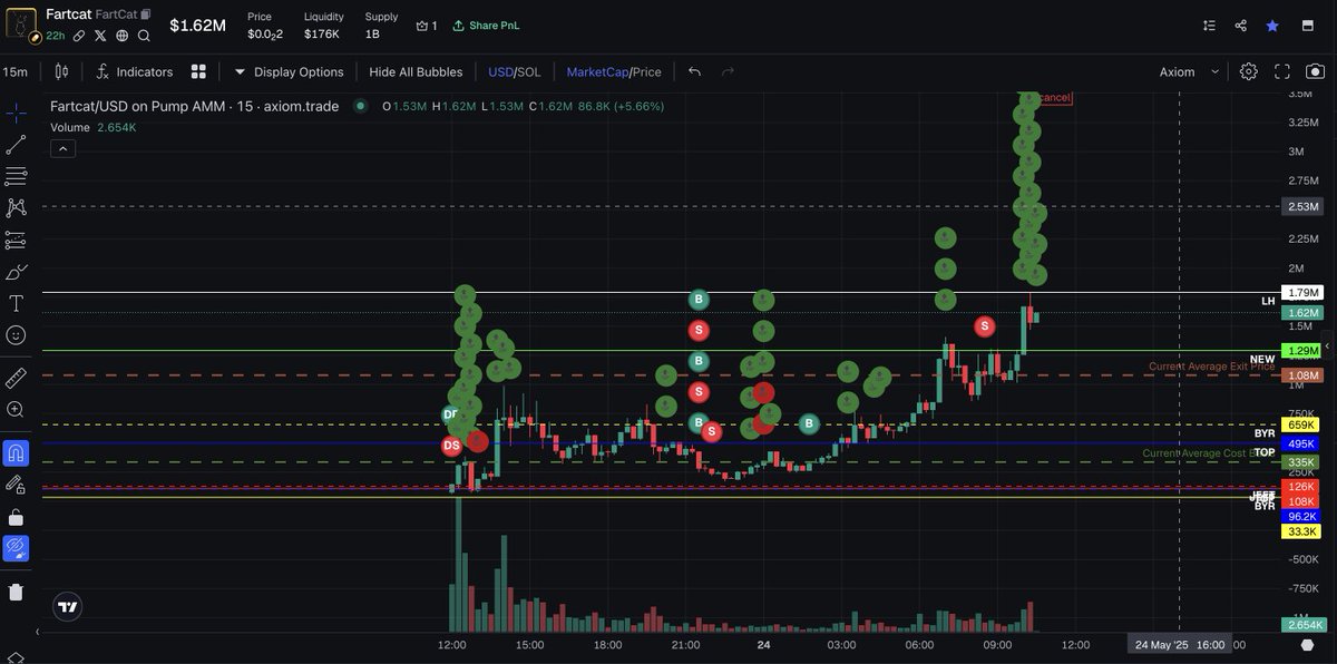 Testing <a href="/HeyAnonai/">Hey Anon</a> $ANON HUD and it's already printing for me. 

Was able to enter $FARTCAT 3dk9CNre8tmv6bbNXd5F6dgkNnEzsyQ7sPhVT8kKpump 

with size + conviction because HUD showed me at a glance that top 10 holders are net buyers + supporting price. 

Gemma analysis is way more
