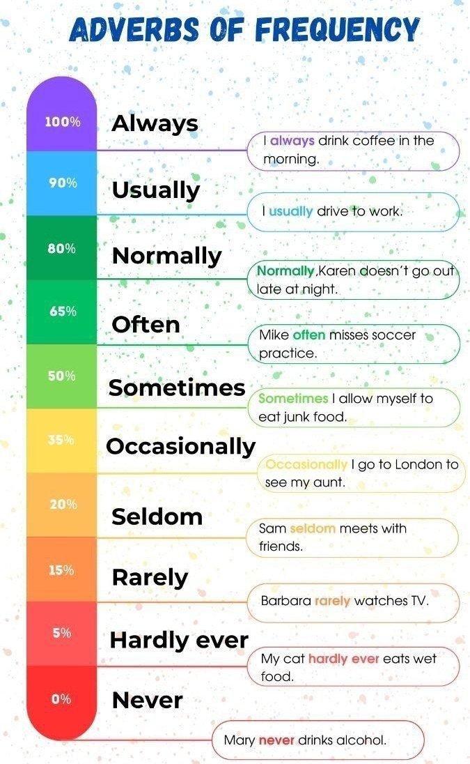 logiclpd's tweet photo. Adverbs of frequency https://t.co/sK86i0MooG