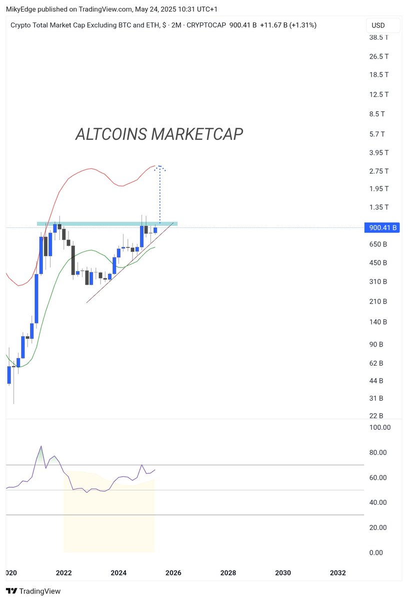 ALTCOINS MARKETCAP BREAKOUT IMMINENT 

BEARS DON'T WANT YOU TO SEE THIS 

IT'S GOING TO BE MASSIVE