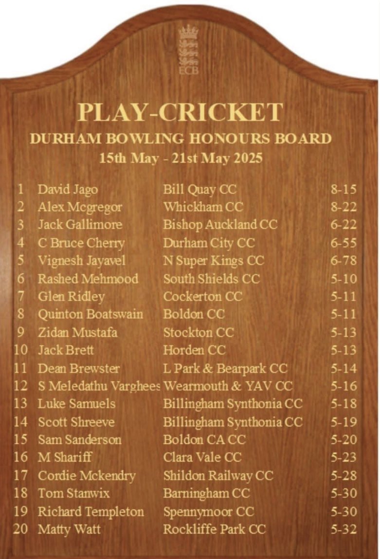 Durham City CC (@durhamcitycc) on Twitter photo Great win last night for the <a href="/DurhamCityCCWG/">Durham City CC Women & Girls</a> 1st XI - Poppy P & Sam P in the wickets and runs.
Later today 1st XI are away at <a href="/ClubMainsforth/">Mainsforth Cricket Club</a> and 2nd XI host <a href="/BrandonCricket/">Brandon Cricket Club</a>. No livestream - battery issues, replacement on the way.
👌 to CBC for a spot on last week’s board. Great win last night for the <a href="/DurhamCityCCWG/">Durham City CC Women & Girls</a> 1st XI - Poppy P & Sam P in the wickets and runs.
Later today 1st XI are away at <a href="/ClubMainsforth/">Mainsforth Cricket Club</a> and 2nd XI host <a href="/BrandonCricket/">Brandon Cricket Club</a>. No livestream - battery issues, replacement on the way.
👌 to CBC for a spot on last week’s board.