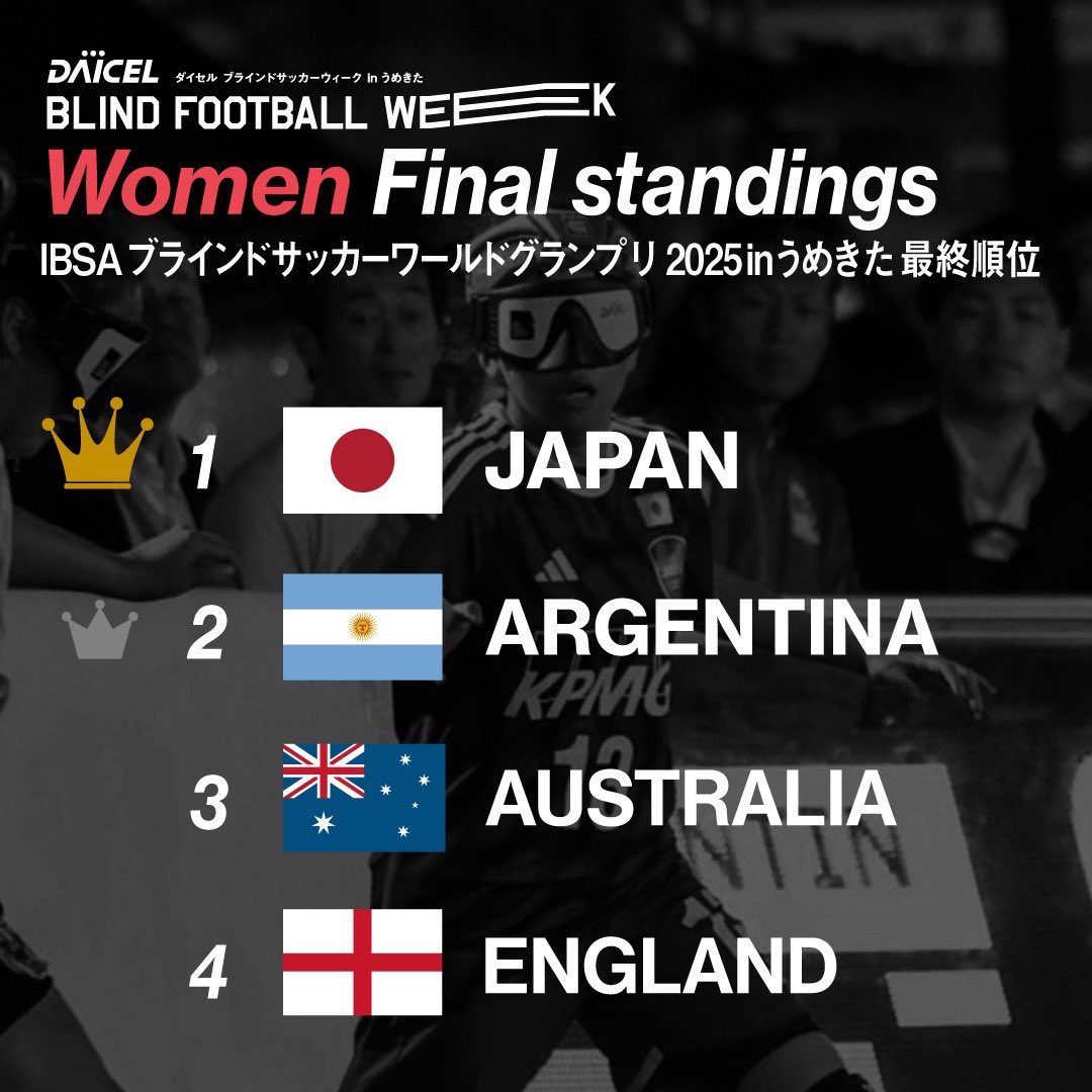 JBFA_b_soccer's tweet photo. IBSAブラインドサッカーワールドグランプリ2025inうめきた
最終順位はこちらになります！
フィールドプレイヤーの控えがいなくなる逆境もありましたが
女子日本代表が優勝を勝ち取りました！
#ブラインドサッカー
を付けてお祝い投稿お願いします🇯🇵

#ブラインドサッカー
#サッカー #日本代表 #大阪 #ガンバ #セレッソ