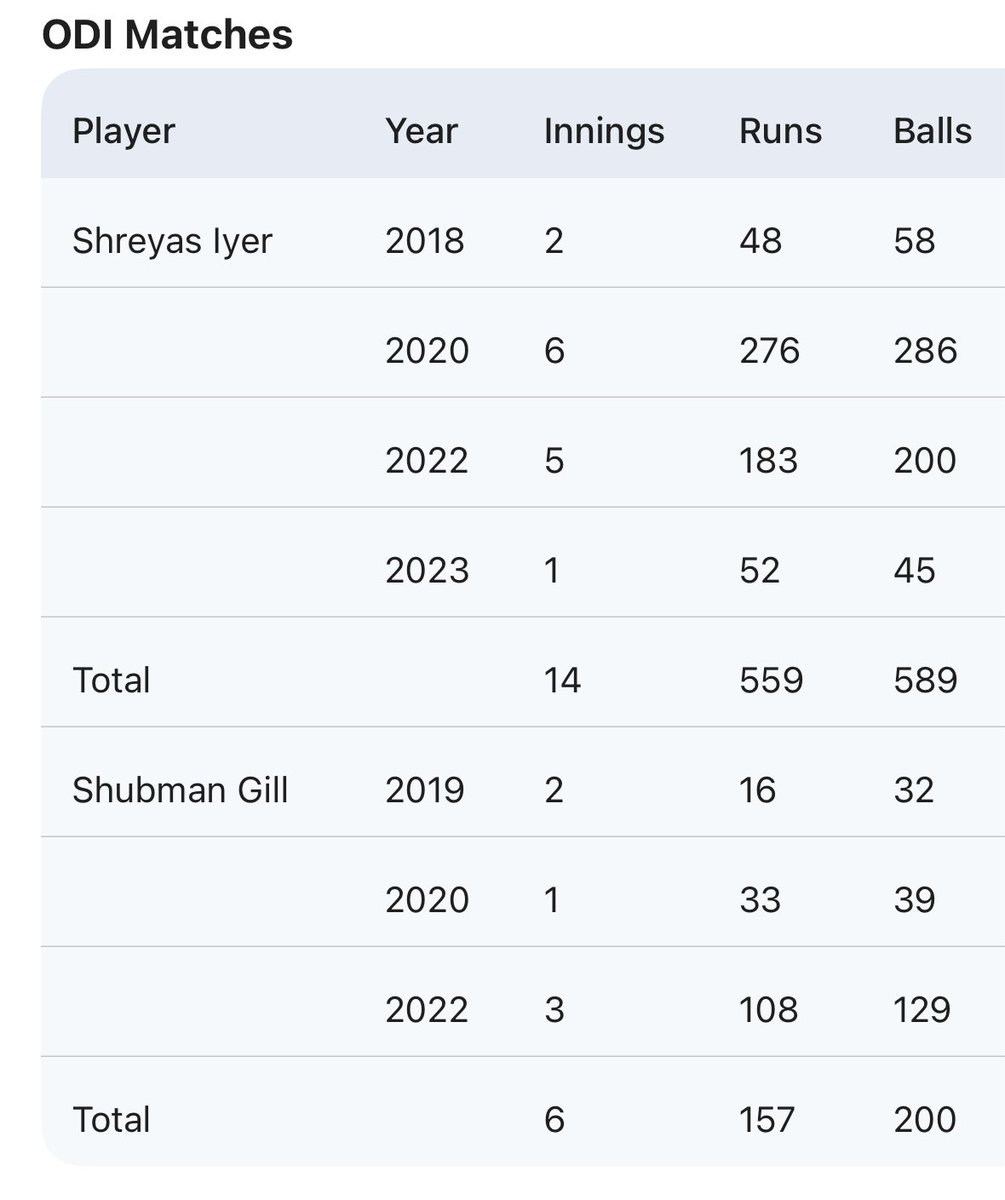 Here is the ODI comparison on Gill vs Iyer as both have not done anything significant in Tests in SENA countries. <a href="/BCCI/">BCCI</a>  <a href="/ESPNcricinfo/">ESPNcricinfo</a> #shreyasiyer #Subhmangill