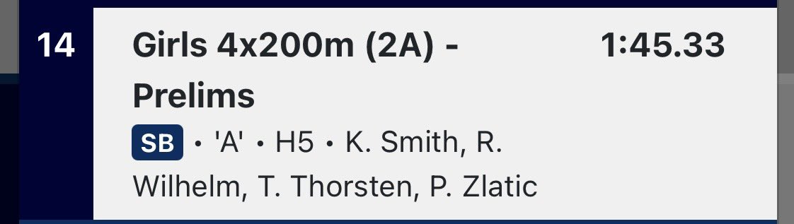 State Finals are TOUGH. Making it here is a huge deal. These events went great, but didn’t advance to Saturday. Zweigart pulls a top 25 in the long jump. Littlejohn is a top 20 pole vaulter as is the 4x100 team. Zlatic is 11th in the 100m. 4x200 is 14th with a school record! 💪🏼❤️