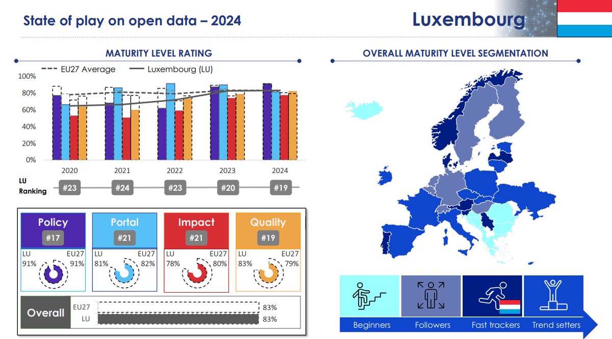 data.europa.eu (@eu_opendata) on Twitter photo This weekβs spotlight is on Luxembourg! π
With an overall open data maturity score of 83%, they match the EU average and can be seen as fast trackers. Gratulatioun, glΓΌckwunsch, and fΓ©licitations!
Read more π europa.eu/!Jjq3Qk
#EUOpenData <a href="/RPUE_LU/">Luxembourg in the EU π±πΊπͺπΊ</a> This weekβs spotlight is on Luxembourg! π
With an overall open data maturity score of 83%, they match the EU average and can be seen as fast trackers. Gratulatioun, glΓΌckwunsch, and fΓ©licitations!
Read more π europa.eu/!Jjq3Qk
#EUOpenData <a href="/RPUE_LU/">Luxembourg in the EU π±πΊπͺπΊ</a>